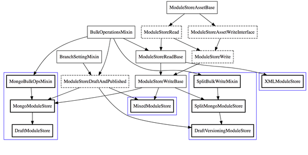 ModuleStore Class Diagram